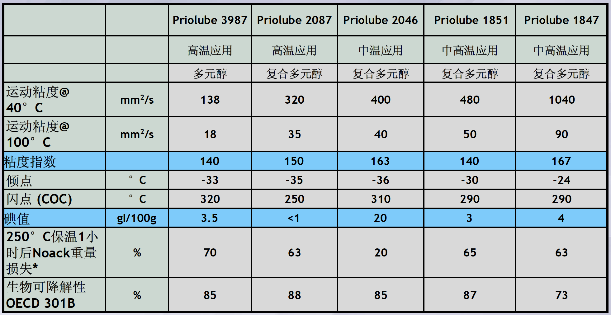 禾大Priolube系列產(chǎn)品參數(shù)表.jpg