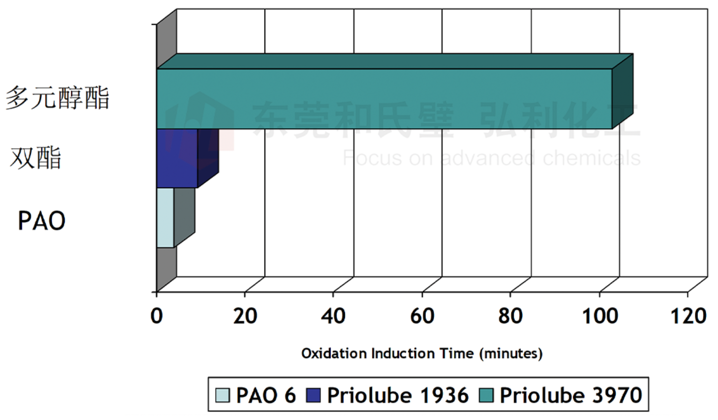 多元醇酯Priolube 3970