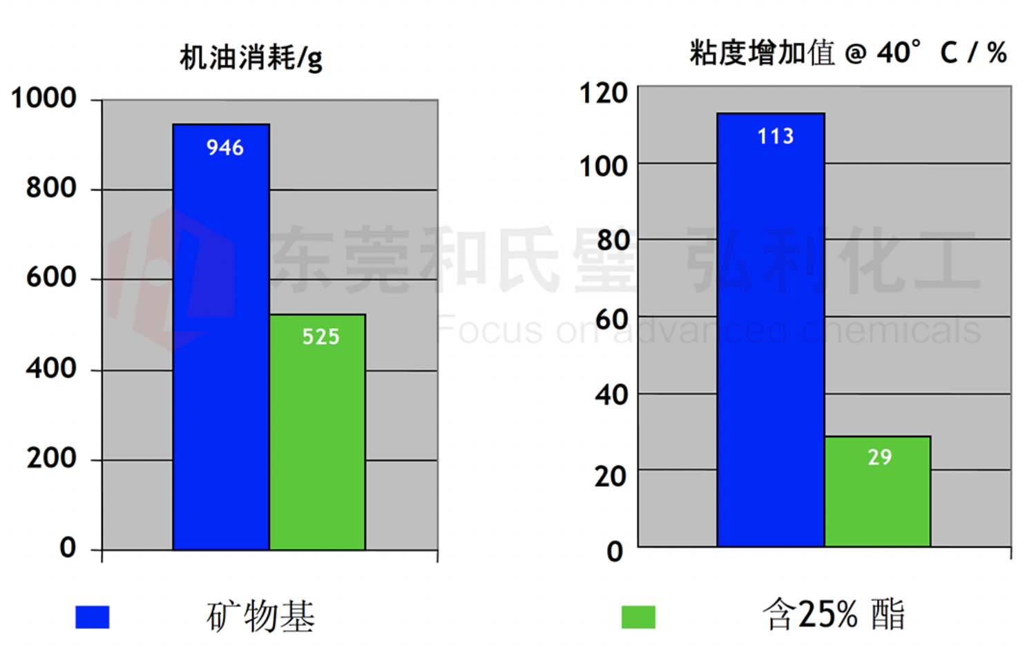 多元醇酯Priolube 3970