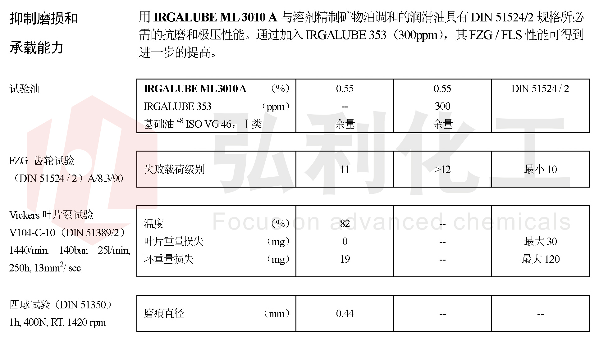 IRGALUBE 3010A極壓抗磨性能試驗數(shù)據(jù)