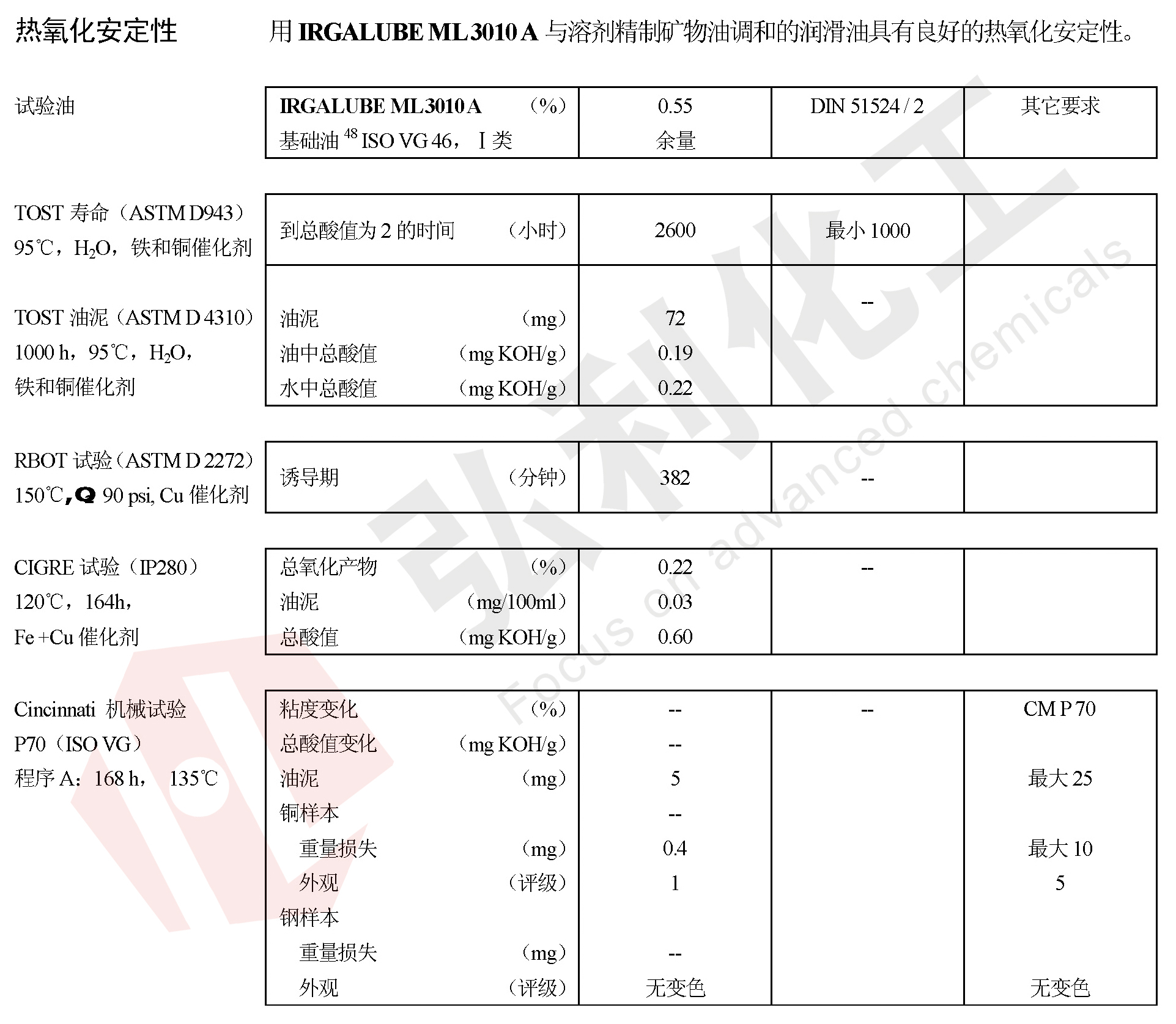 IRGALUBE 3010A熱安定性試驗數(shù)據(jù)