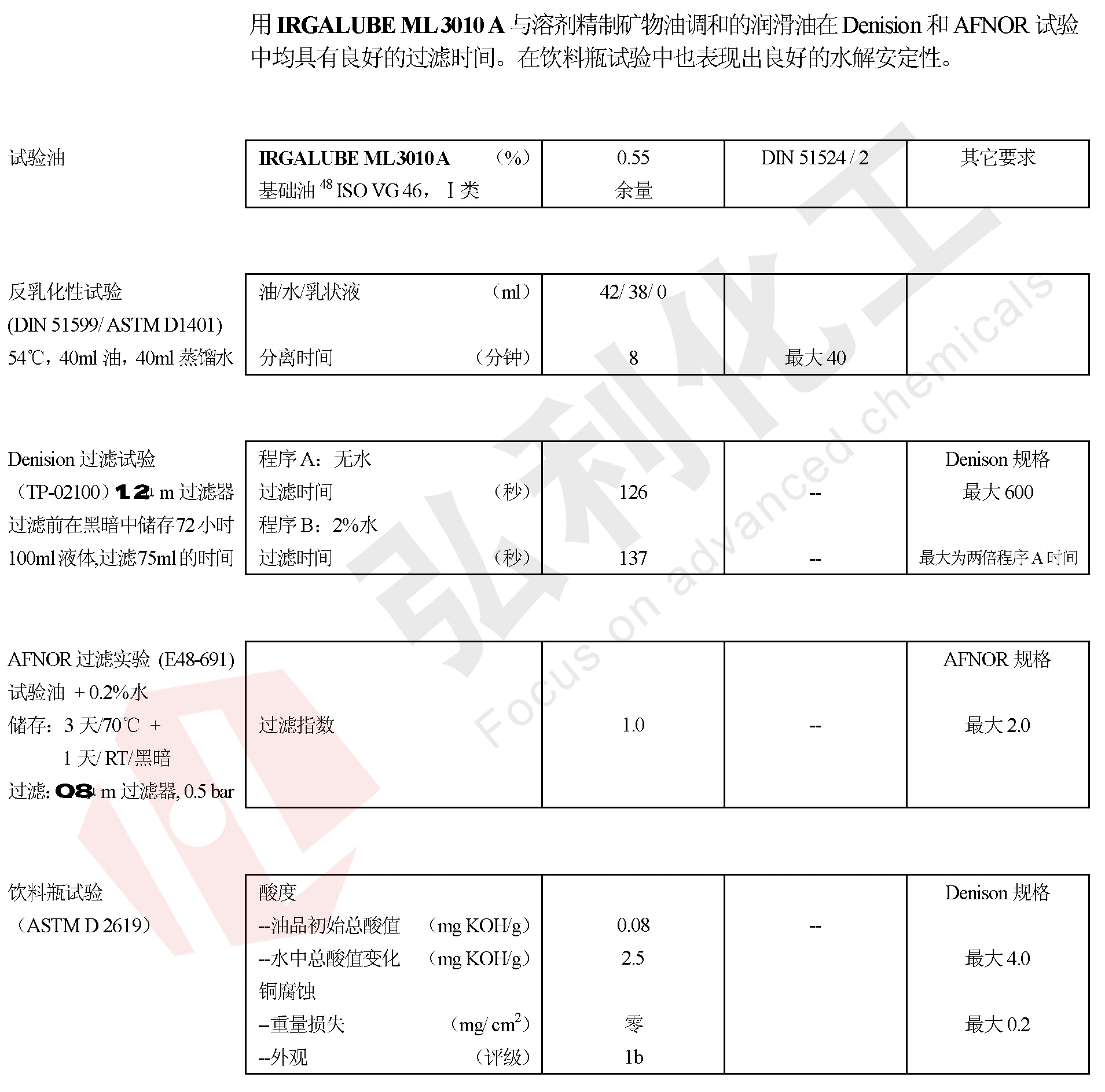 IRGALUBE 3010A相容性試驗數(shù)據(jù)