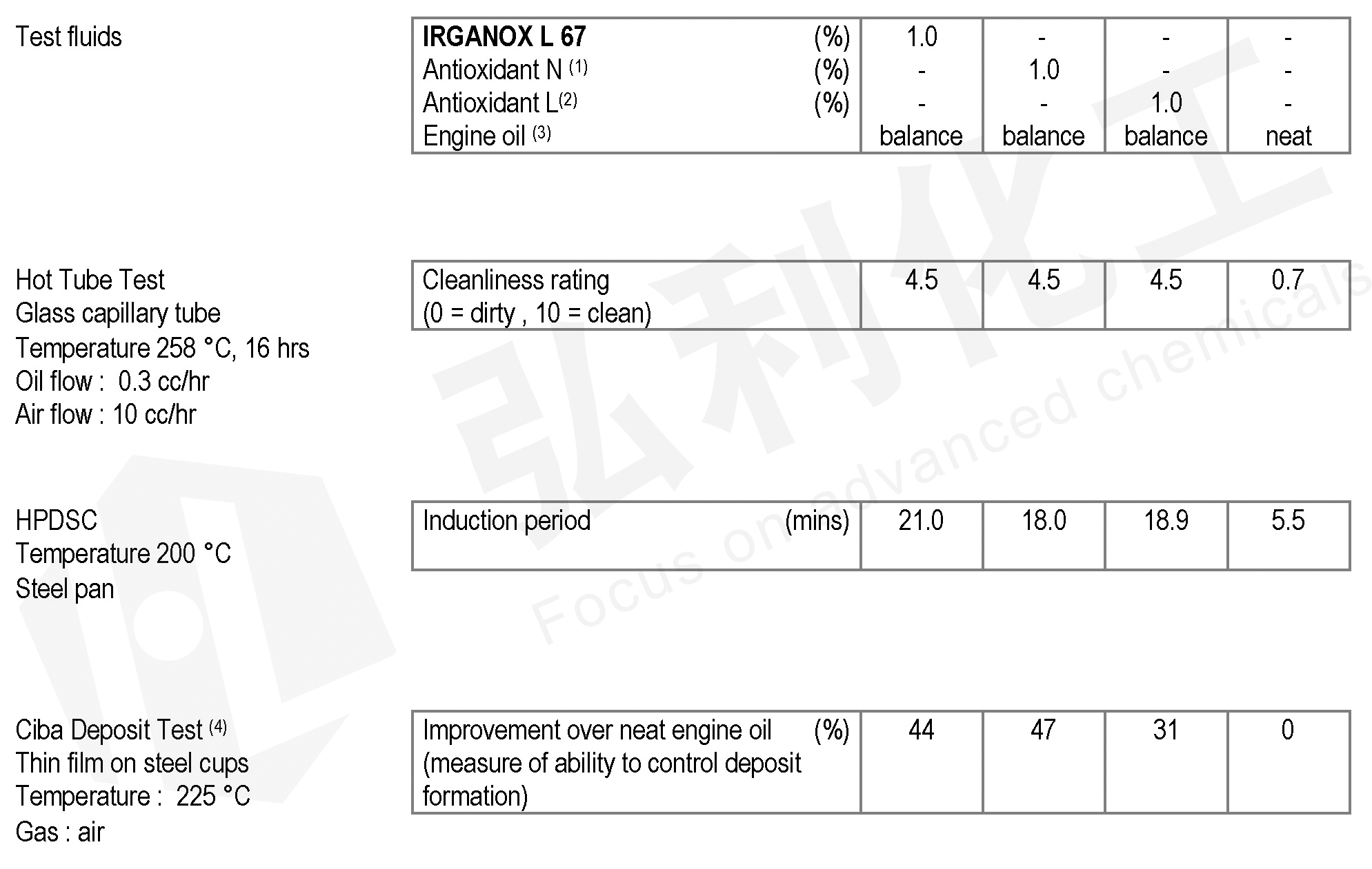 IRGANOX  L67對(duì)發(fā)動(dòng)機(jī)的氧化保護(hù)